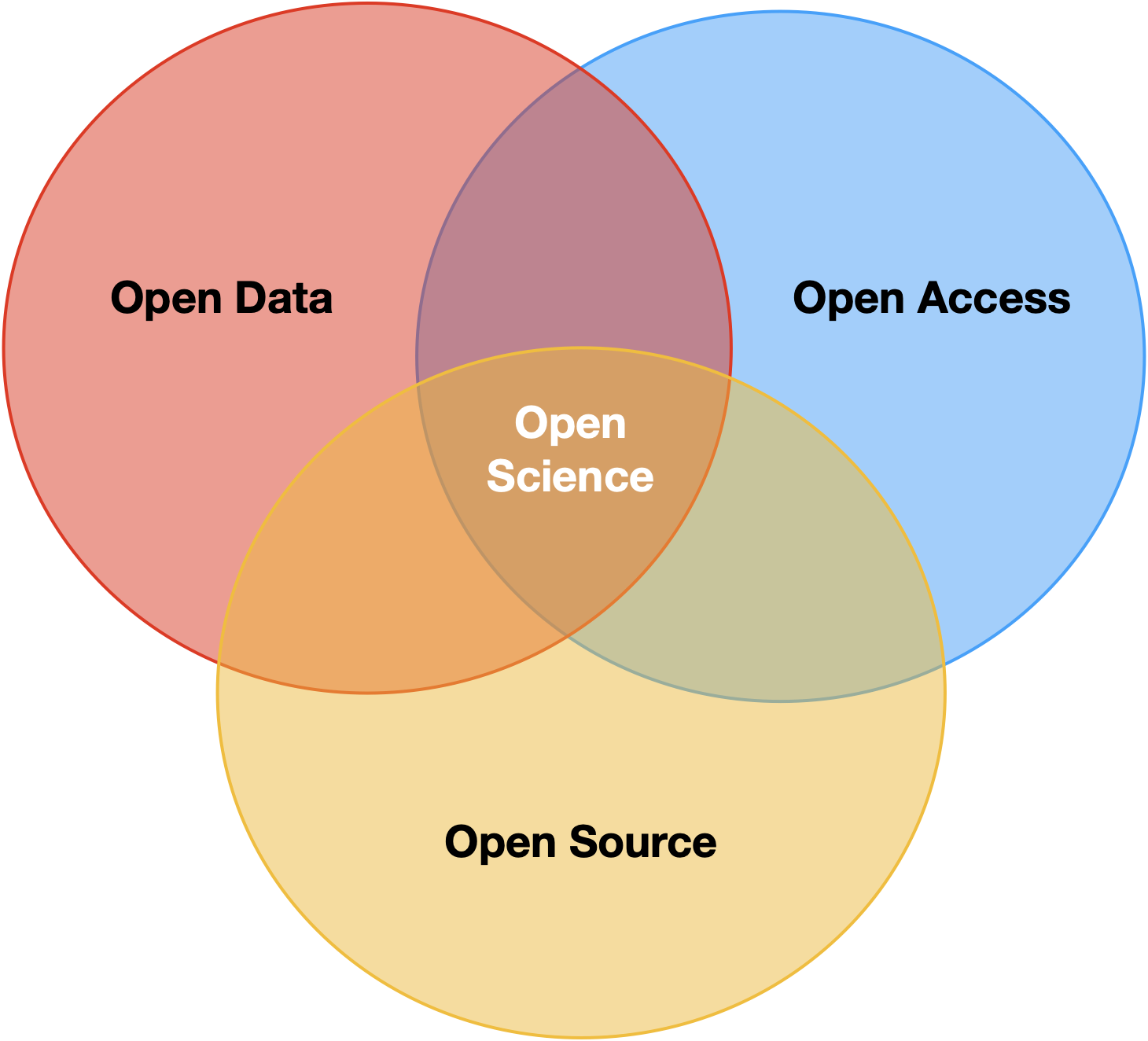 Open science