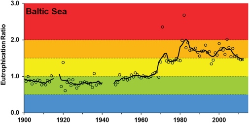 För drygt hundra år sedan kunde Östersjön klassificeras som ”inte påverkad” av övergödning. Övergödningen tog fart på allvar under 1950-talet, i takt med att belastningen från land ökade dramatiskt. En tydlig kulmen nåddes i början av 1980-talet. Sedan dess har den externa näringsbelastningen gradvis minskat, mycket till följd av moderniserad avloppsrening och åtgärder inom jordbruket  i länderna runt Östersjön.